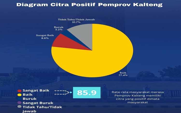 Survei Litbang Kompas: Citra Positif Pemprov Kalteng Capai 85,9 Persen