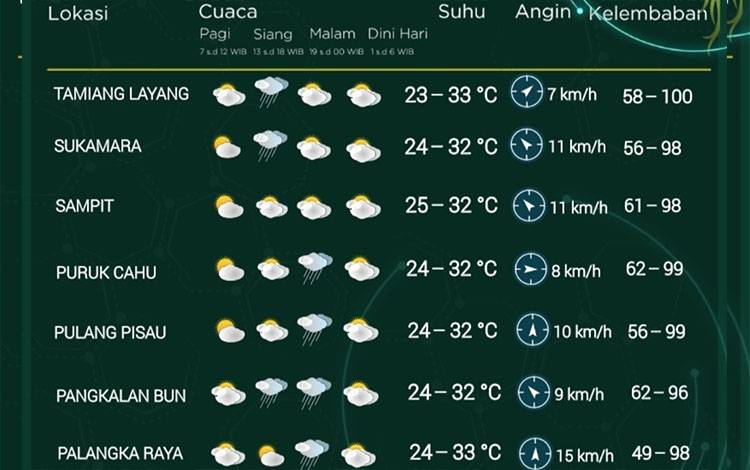 Seminggu Kedepan Cuaca Kalteng Diprediksi Berawan hingga Hujan Lebat