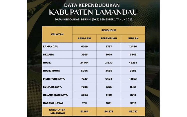 Rilis data kependudukan Lamandau semester 1 tahun 2025 (FOTO: ISTIMEWA)