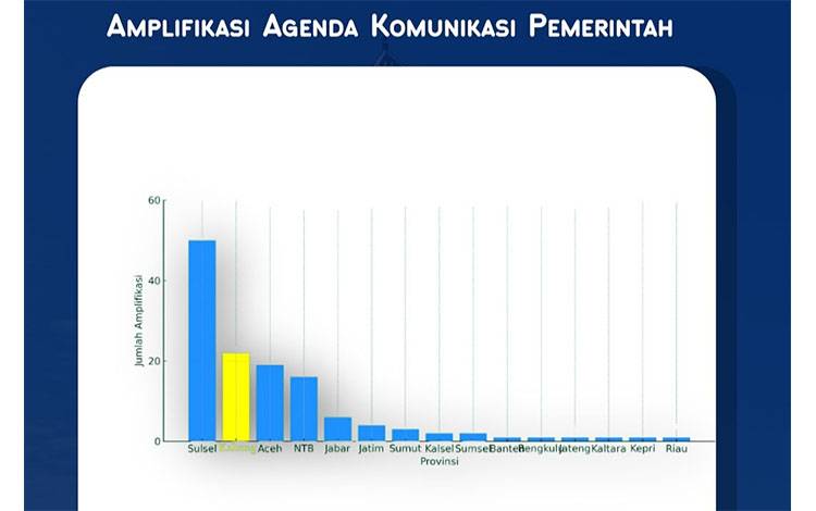 Kalteng Raih Peringkat 2 Nasional dalam Amplifikasi Agenda Pemerintah September-Oktober 2025