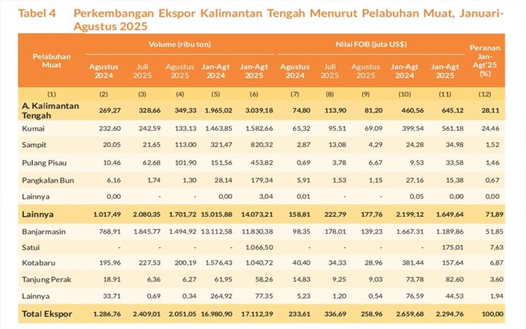 Ekspor Melalui Pelabuhan Banjarmasin Masih Dominan, Tapi Alami Penurunan 28,64 Persen