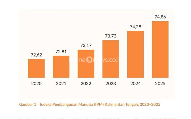 IPM Kalteng 2025 Naik Jadi 74,86, Tumbuh Lebih Cepat Dibanding Tahun Lalu