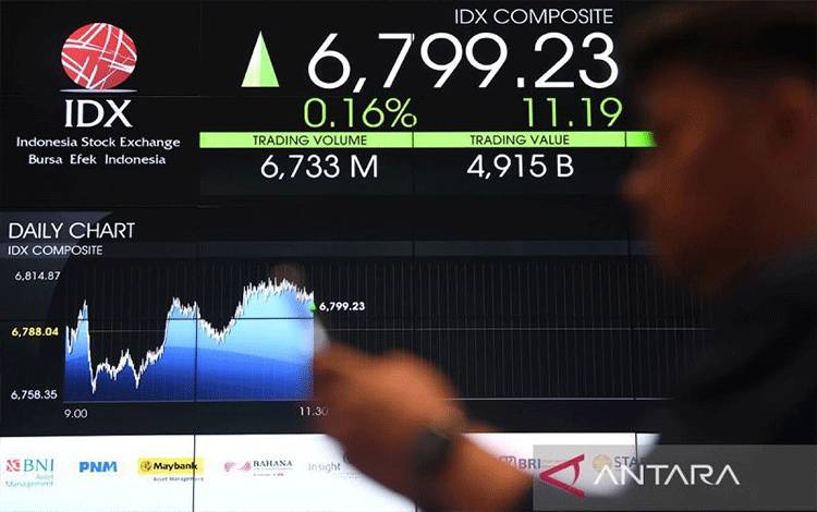 IHSG Diitutup Menguat 36,8 Poin ke Level 8.686,47