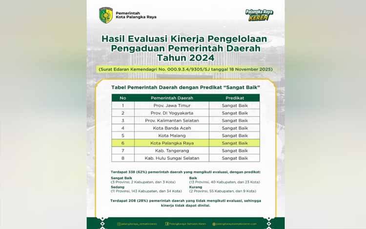 Pemko Palangka Raya Masuk Daftar Daerah Sangat Baik Evaluasi Pengelolaan Pengaduan 2024
