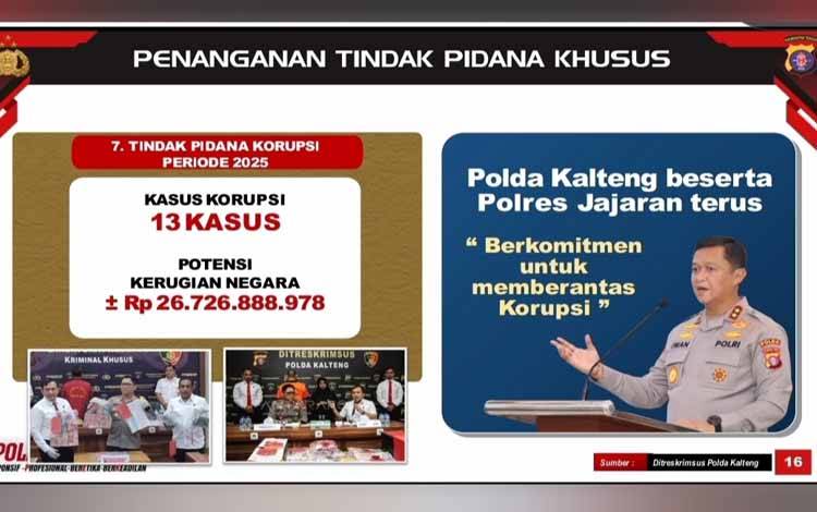 Polda Kalteng Tangani 13 Kasus Korupsi dan 34 Kasus SDA di 2025, Bina 350 Netizen yang Sebarkan Konten Negatif