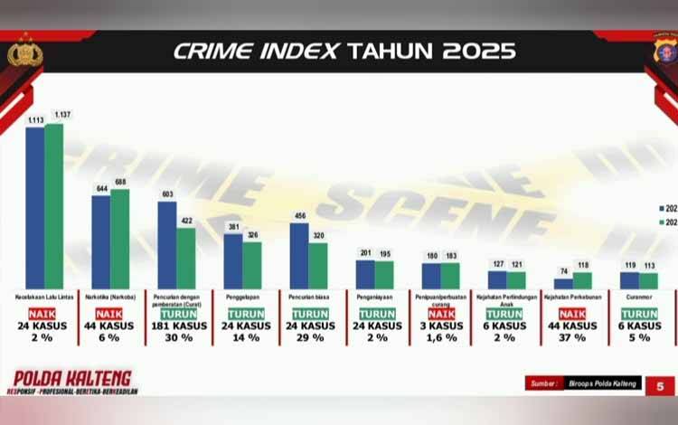 Indeks Kasus Kriminal Kalteng 2025 Ada Kenaikan dan Penurunan, Polda Berkomitmen Tangani Secara Profesional