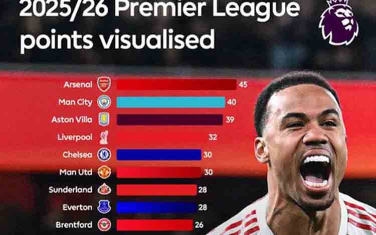 Klasemen Liga Inggris: Arsenal Juara Paruh Musim