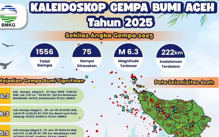 Banner informasi peristiwa kejadian gempa bumi selama 2025 di Provinsi Aceh. ANTARA/HO-BMKG Aceh