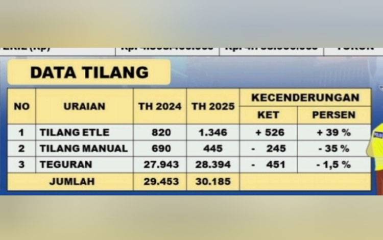 Tilang Elektronik di Kalteng 2025 Naik 39 Persen, Tilang Manual Turun