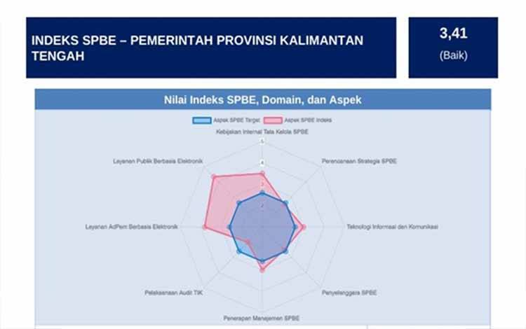 Data capaian Indeks SPBE Pemerintah Provinsi Kalimantan Tengah dengan nilai 3,41 masuk kategori Baik. (FOTO: IST)