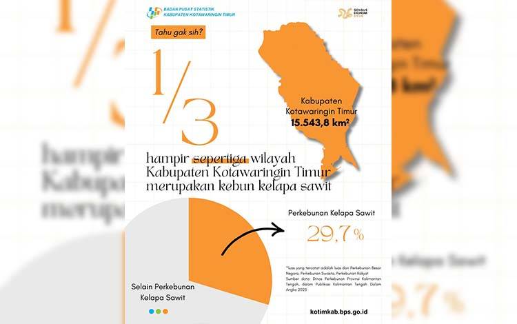 Perkebunan Sawit Kuasai Sepertiga Wilayah Kotim