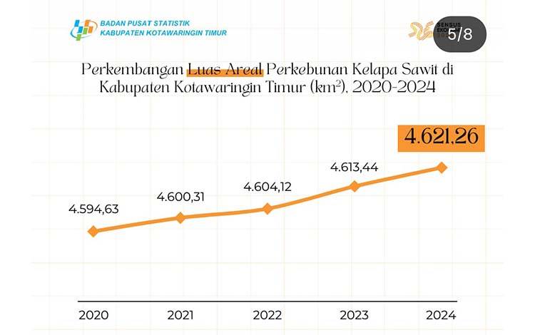 Luas Areal Perkebunan Sawit Meningkat di Kotim
