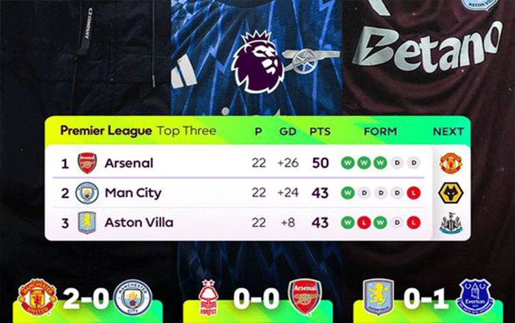 Klasemen Liga Inggris: Arsenal Masih Unggul Sembilan Poin di Pucuk