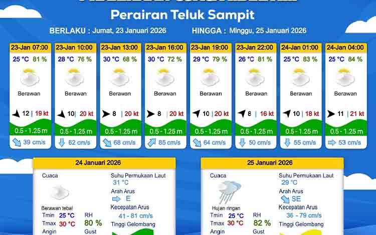 BMKG Bandara H Asan Sampit Prediksi Curah Hujan Dasarian III Januari 2026 Masih Rendah