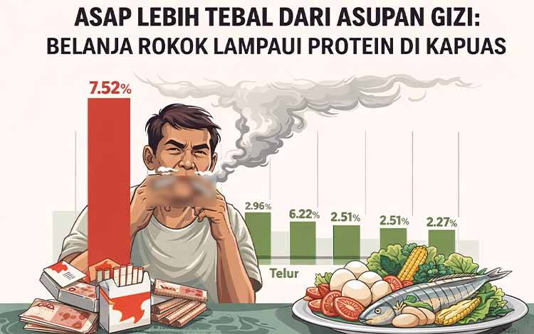 Asap Lebih Tebal dari Asupan Gizi, Belanja Rokok Lampaui Protein di Kapuas