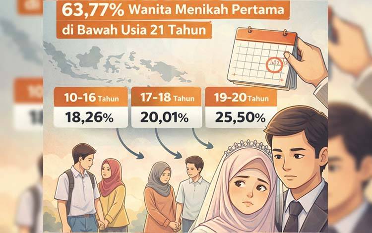 Mayoritas Kawin Muda, 6 dari 10 Perempuan Kapuas Nikah di Bawah 21 Tahun
