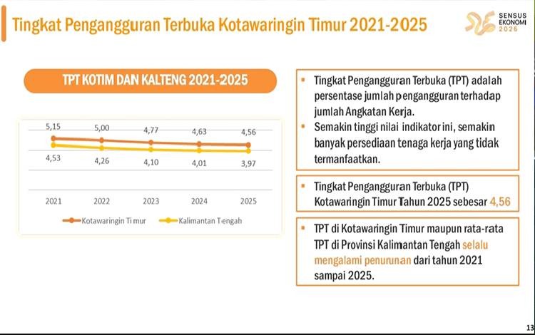 Tingkat Pengangguran Terbuka Kotim Capai 4,56% di 2025, Posisi Ketiga Tertinggi di Kalteng