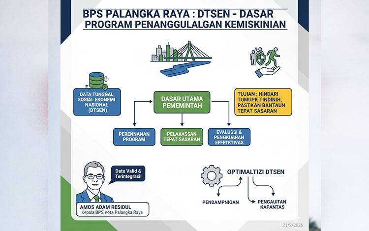 BPS Palangka Raya Sebut DTSEN Jadi Dasar Program Penanggulangan Kemiskinan