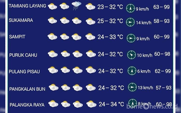 Prakiraan Cuaca Kalteng Seminggu ke Depan: Umumnya Berawan, Waspada Hujan Lebat dan Angin Kencang