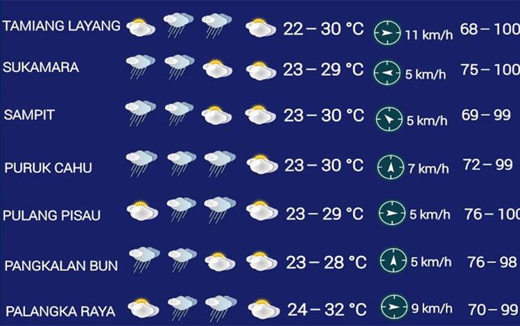 Cuaca Kalteng Seminggu ke Depan: Berawan dengan Potensi Hujan Sedang hingga Lebat