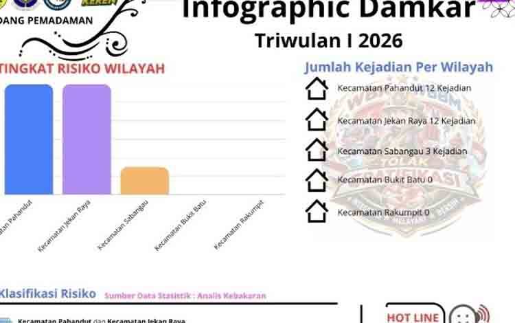 Disdamkarmat Palangka Raya Catat 27 Kejadian Kebakaran Triwulan I 2026