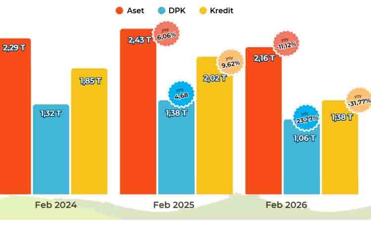 OJK Kalteng: Kinerja BPR dan BPRS Kalteng Alami Penurunan Dibanding Periode Sebelumnya