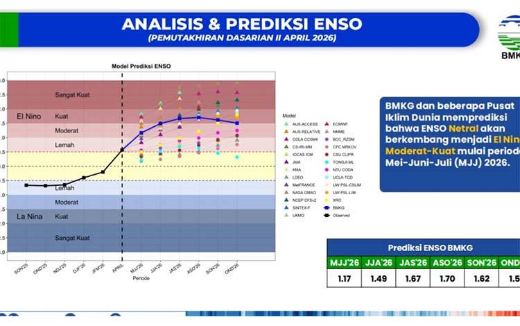 Data dasarian II april, BMKG dan beberapa pusat iklim dunia memprediksi bahwa ENSO Netral dan akan berkembang menjadi El nino Moderat-Kuat mulai periode Mei-Juni-Juli 2026. (FOTO: BMKG Pky)