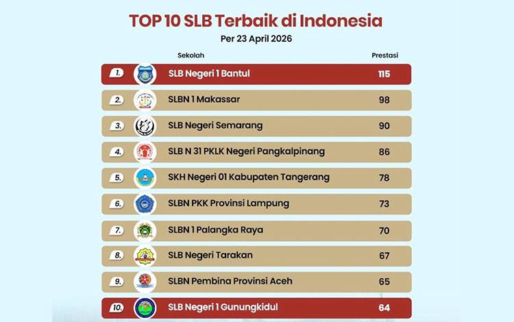 SKH Negeri 1 Palangka Raya Masuk 7 Besar Nasional, Torehkan 70 Prestasi