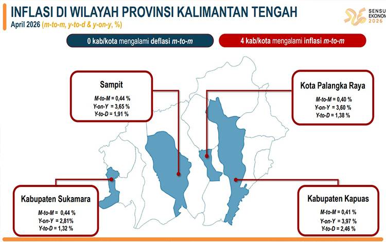 Sinergi TPID Diperkuat, Kalteng Upayakan Stabilitas Harga Bahan Pokok
