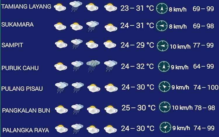 Suhu Berkisar 23 - 34 Derajat, Masyarakat Kalteng Diminta Waspada Bencana Hidrometeorologi
