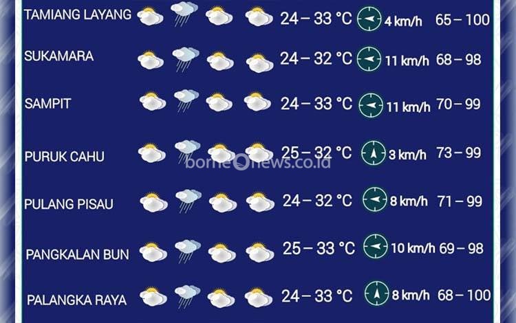 Prakiraan Cuaca Awal Juni Potensi Hujan dan Angin Kencang Melanda Kalimantan Tengah