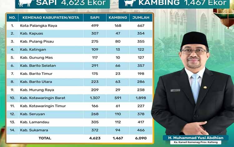 Hewan Kurban di Kalteng Capai 6.090 Ekor selama Iduladha 1447 H