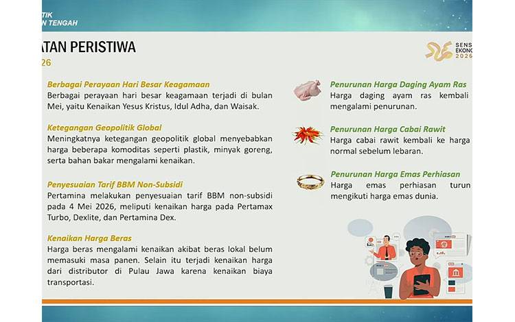 BPS Kalteng: Kenaikan Harga Beras dan BBM Dorong Inflasi Mei 2026