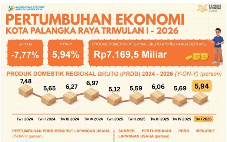 Data BPS Palangka Raya tentang pertumbuhan ekonomi Triwulan I 2026. (FOTO: HUMAS)