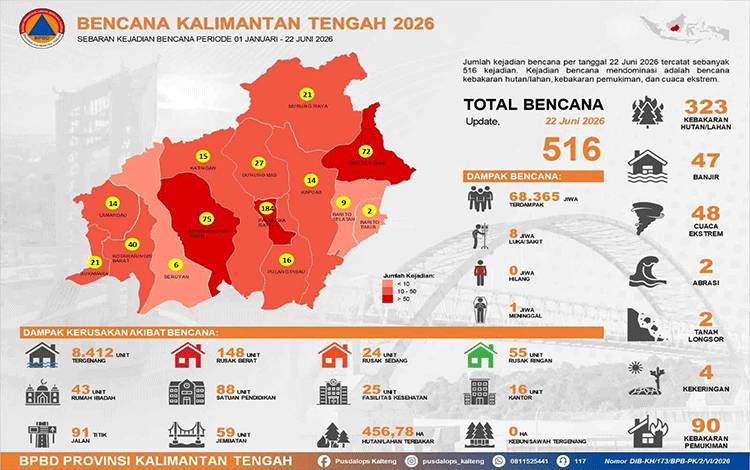 Karhutla Dominasi Bencana di Kalteng, BPBD Catat 323 Kejadian hingga Juni 2026