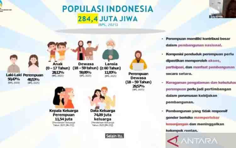 11,54 Juta Perempuan di Indonesia Tercatat Menjadi Kepala Keluarga