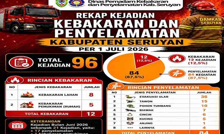 Damkar Seruyan Tangani 96 Kejadian hingga Juli 2026, Warga Diimbau Waspada Kebakaran saat Musim Kemarau