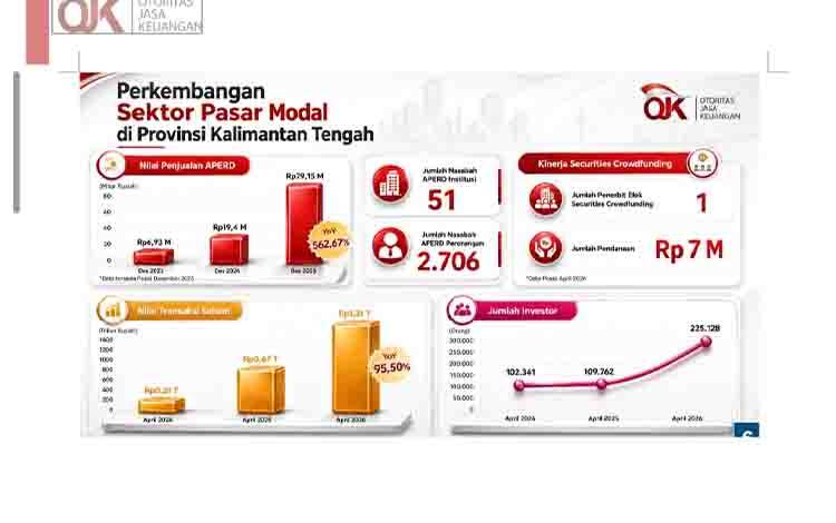 Investor Pasar Modal di Kalteng Melonjak 105 Persen, Nilai Transaksi Tembus Rp1,31 Triliun