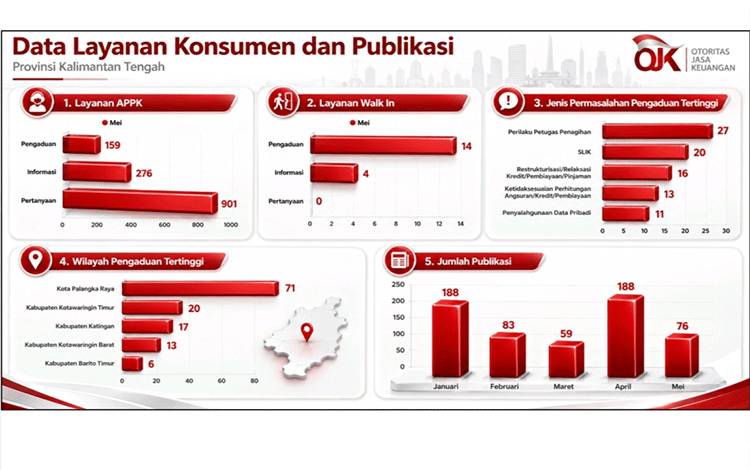 OJK Kalteng Terima 1.336 Permintaan Layanan hingga Mei 2026, Pengaduan Didominasi Masalah Penagihan dan SLIK