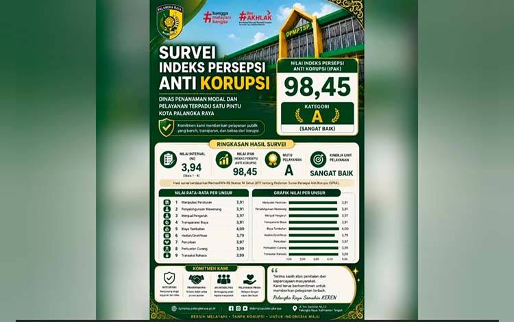 Pertahankan Integritas, DPMPTSP Palangka Raya Raih Nilai IPAK 98,45 Kategori Sangat Baik