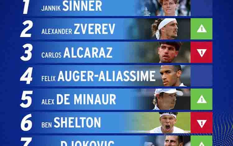 Sinner, Zverev, Alcaraz Pimpin Daftar Peserta US Open 2026