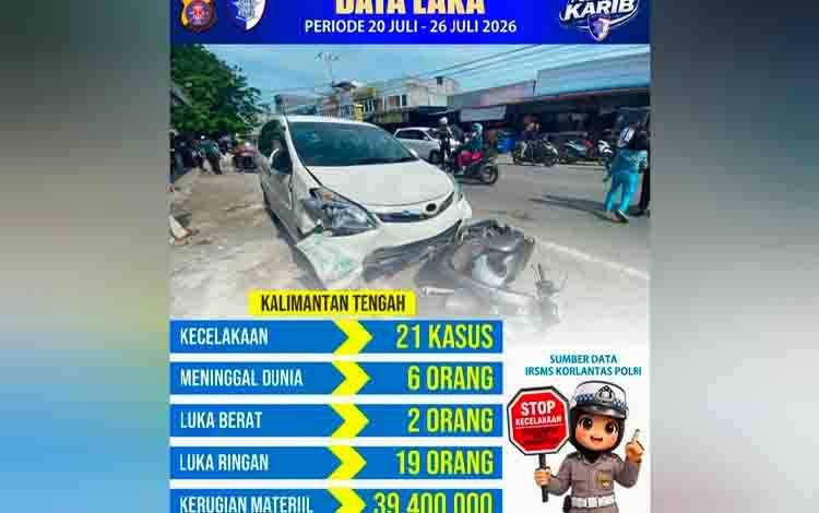 21 Kecelakaan dalam Sepekan, Dirlantas Polda Kalteng Imbau Utamakan Keselamatan