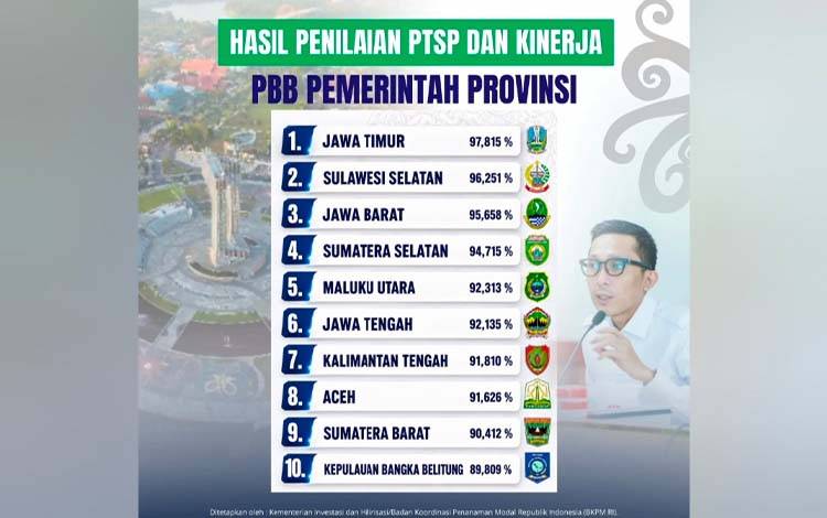 Kinerja PTSP Kalteng Meraih Peringkat 7 Nasional Komitmen Tingkatkan Layanan Terus Diperkuat
