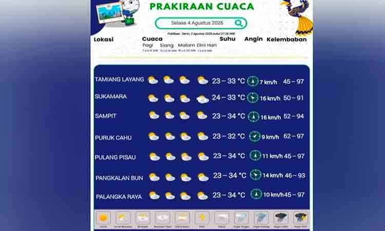 Suhu di Kalteng 23- 34 Derajat, BMKG Imbau Masyarakat Tidak Membakar Lahan Meski Potensi Hujan Ada