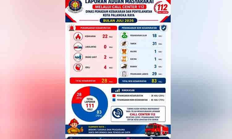 Selama Bulan Juli Call Center 112 Tangani 22 Kasus Kebakaran, Total 111 Pengaduan Diterima Disdamkarmat Palangka Raya