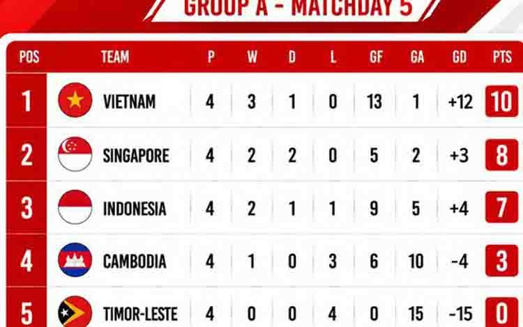 Klasemen Grup A Piala AFF 2026: Vietnam dan Singapura ke Semifinal