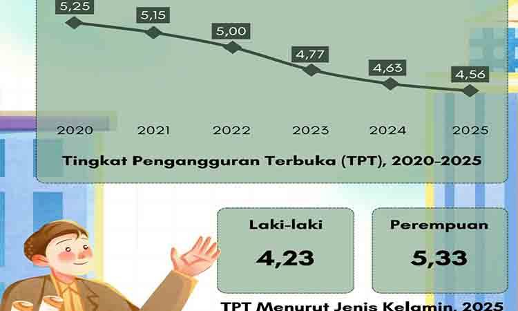 Didominasi Usia Produktif, Tingkat Pengangguran Terbuka Kotim 4,56 Persen