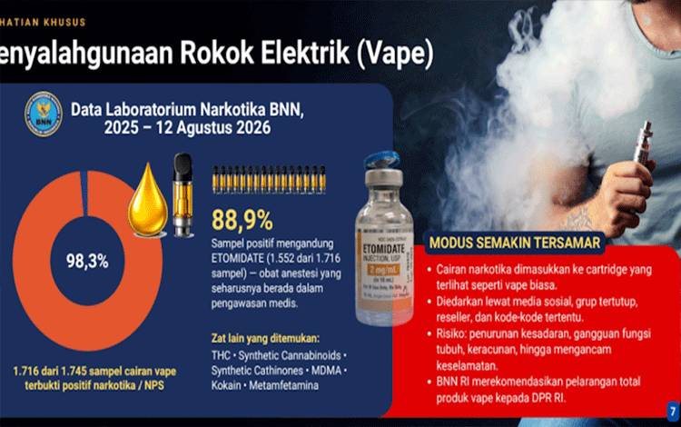 BNN Ungkap 98,3 Persen Sampel Cairan Vape Positif Narkotika, Etomidate Mendominasi