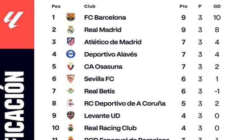 Klasemen: Barcelona Terus Dibayangi Real Madrid di Puncak Klasemen
