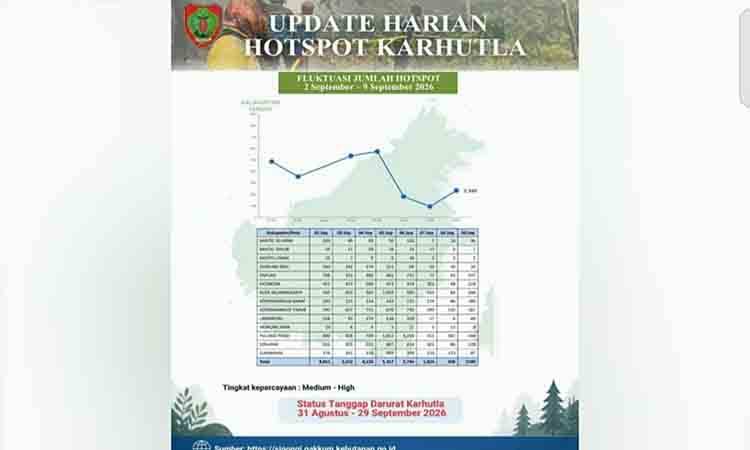 Naik Lagi, Hotspot Karhutla Kalteng Melonjak ke 2.340 Titik per 9 September 2026